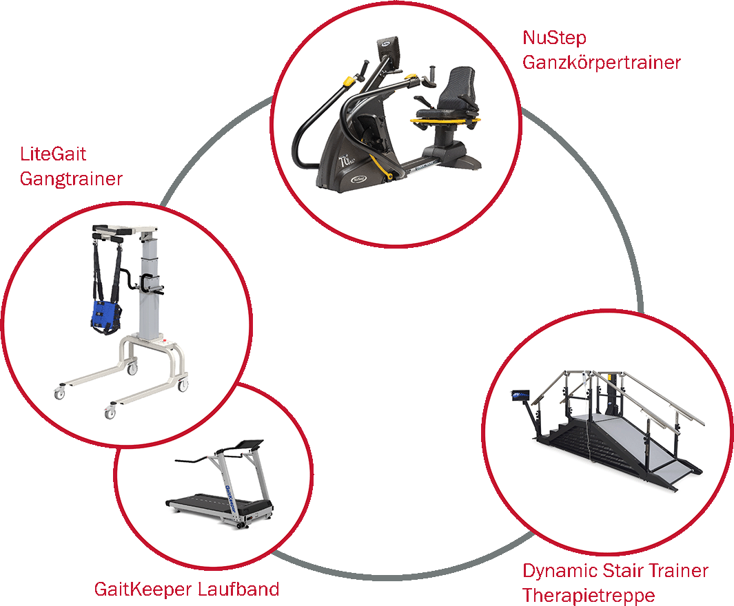 Gangtherapie mit Treppe inkl. Rampe (ADL) und Sicherung - kompakt und universell